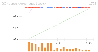 ビーアールホールディングス(1726)の日足チャート