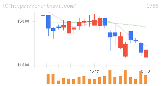 東建コーポレーション(1766)の日足チャート