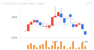 藤田エンジニアリング(1770)の日足チャート