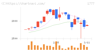 川崎設備工業(1777)の日足チャート