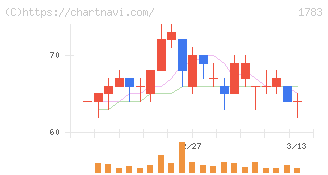 ｆａｎｔａｓｉｓｔａ(1783)の日足チャート