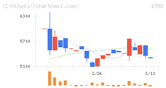三東工業社(1788)の日足チャート