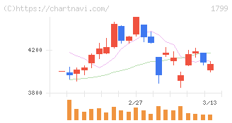 第一建設工業(1799)の日足チャート