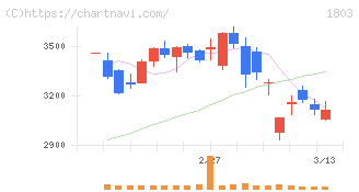 清水建設(1803)の日足チャート