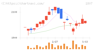 佐藤渡辺(1807)の日足チャート