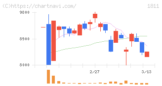 錢高組(1811)の日足チャート