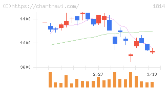 大末建設(1814)の日足チャート