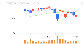 佐田建設(1826)の日足チャート