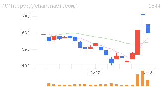 大盛工業(1844)の日足チャート