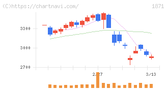 ピーエス・コンストラクション(1871)の日足チャート