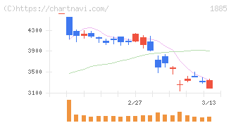 東亜建設工業(1885)の日足チャート
