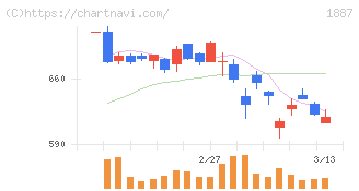 日本国土開発(1887)の日足チャート