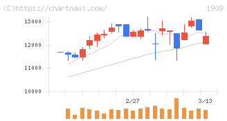 日本ドライケミカル(1909)の日足チャート