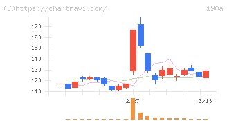 Ｃｈｏｒｄｉａ　Ｔｈｅｒａｐｅｕｔｉｃｓ(190A)の日足チャート