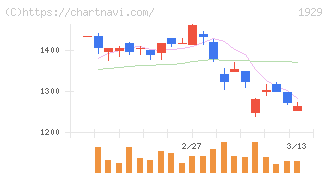 日特建設(1929)の日足チャート