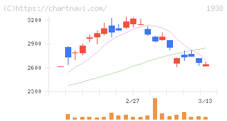 日本リーテック(1938)の日足チャート