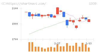 四電工(1939)の日足チャート