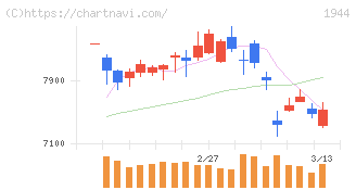 きんでん(1944)の日足チャート