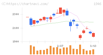 トーエネック(1946)の日足チャート