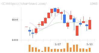 弘電社(1948)の日足チャート
