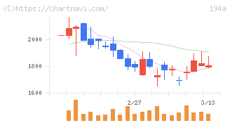 ＷＯＬＶＥＳ　ＨＡＮＤ(194A)の日足チャート