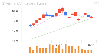 日本電設工業(1950)の日足チャート