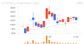 ＭＵＳＣＡＴ　ＧＲＯＵＰ(195A)の日足チャート