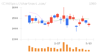 サンテック(1960)の日足チャート