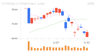 三機工業(1961)の日足チャート