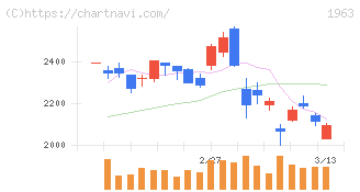日揮ホールディングス(1963)の日足チャート