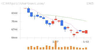 テクノ菱和(1965)の日足チャート