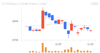 高田工業所(1966)の日足チャート