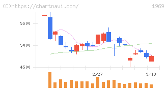 高砂熱学工業(1969)の日足チャート