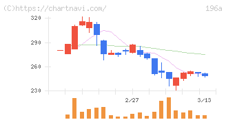 ＭＦＳ(196A)の日足チャート