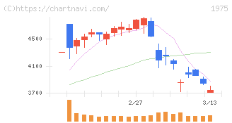 朝日工業社(1975)の日足チャート
