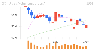 日比谷総合設備(1982)の日足チャート