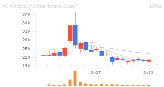 ＰｏｓｔＰｒｉｍｅ(198A)の日足チャート