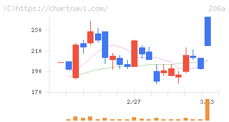 ＰＲＩＳＭ　ＢｉｏＬａｂ(206A)の日足チャート