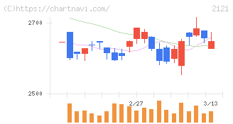 ＭＩＸＩ(2121)の日足チャート