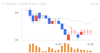 北浜キャピタルパートナーズ(2134)の日足チャート