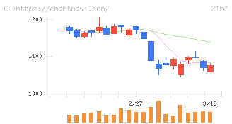 コシダカホールディングス(2157)の日足チャート