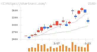 ジーエヌアイグループ(2160)の日足チャート