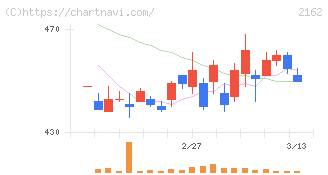 ｎｍｓホールディングス(2162)の日足チャート