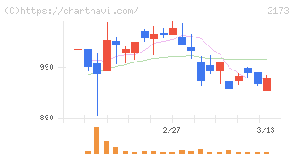 博展(2173)の日足チャート
