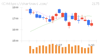 エス・エム・エス(2175)の日足チャート