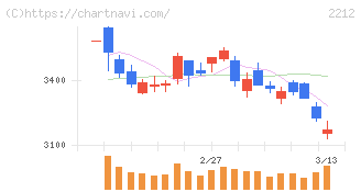 山崎製パン(2212)の日足チャート