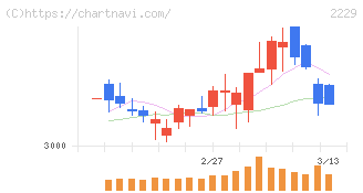 カルビー(2229)の日足チャート