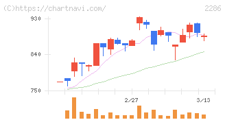 林兼産業(2286)の日足チャート
