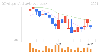 福留ハム(2291)の日足チャート