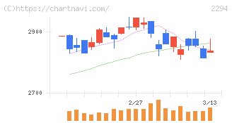 柿安本店(2294)の日足チャート